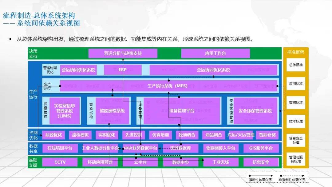流程制造智能工廠總體架構(gòu)及建設(shè)路線規(guī)劃方案